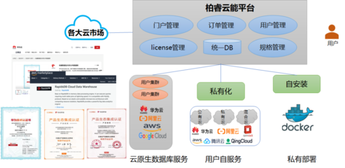 柏睿实时云数仓 云上大数据实时分析的性能巅峰