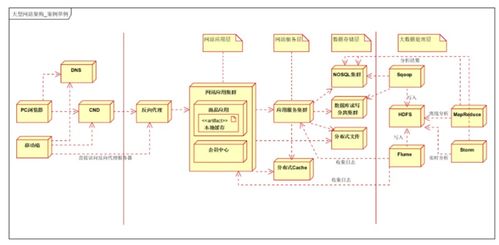 深度解析大型分布式电商网站的演变过程与架构部署解决方案