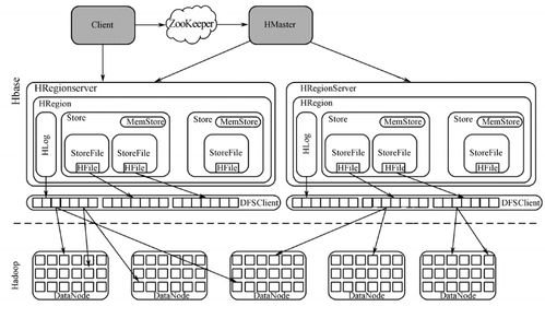 bigtable分布式数据存储系统分布式数据库 复习笔记