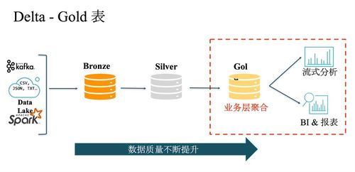 深度解析数据湖存储方案Lakehouse 架构、数据处理与存储服务