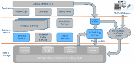 存储黑科技 解锁推荐系统“信息过载”困局的数据引擎