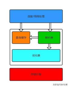 资深程序员经典总结 MySQL的并发控制原理——数据处理与存储服务