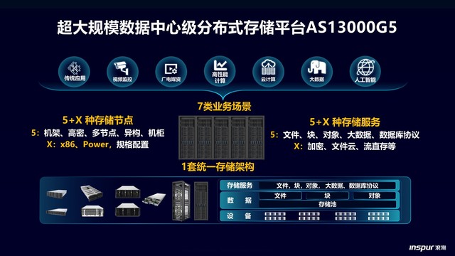 给新数据安个家 浪潮AS13000G5存储撑起EB级弹性融合云