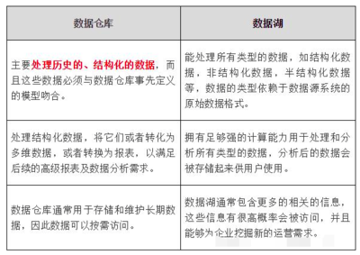 数据库、数据仓库、数据湖、数据集市、数据中台这些概念,我终于整明白了